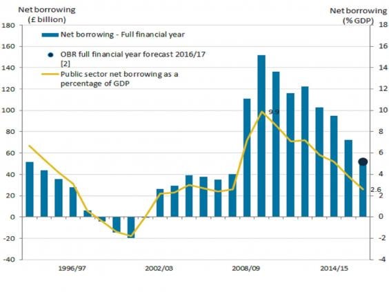 United Kingdom annual public borrowing at lowest since 2008