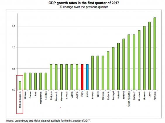 statistic gdp growth UK economy weakest The chart the was in that shows the