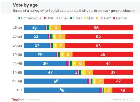 Election 2017: 61.5 per cent of under-40s voted for Labour, new poll ...