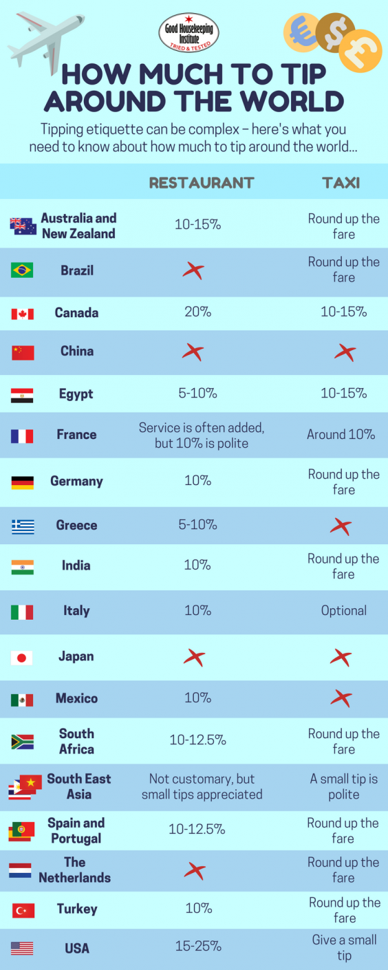 How much should you tip in different countries around the world? The