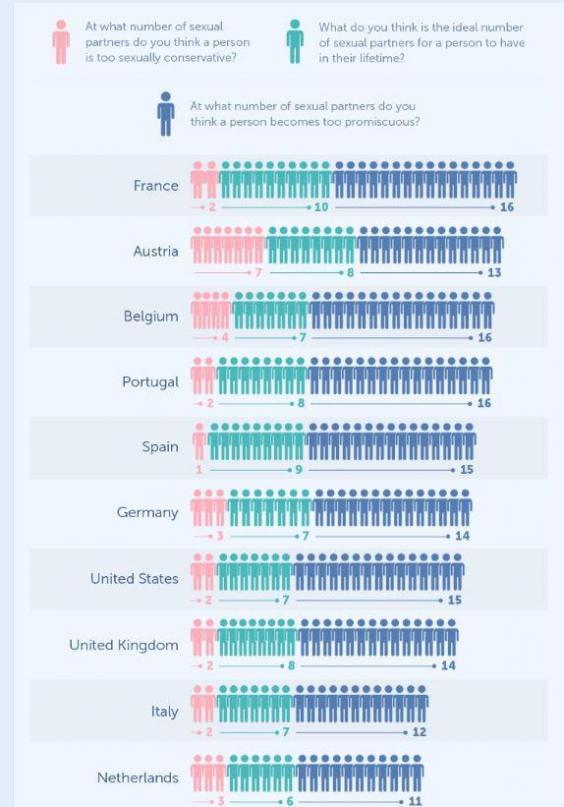 Average Sex Partners Lifetime 33