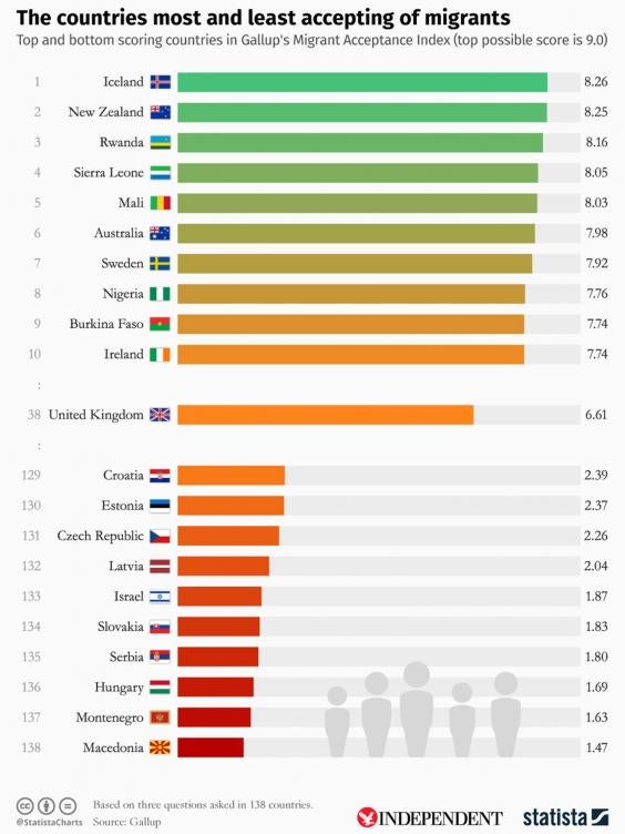 world-s-most-and-least-welcoming-countries-for-migrants-the-independent