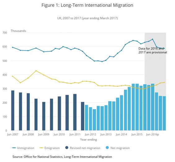 UK immigration latest: Net migration falls to 246,000 in lead-up to ...