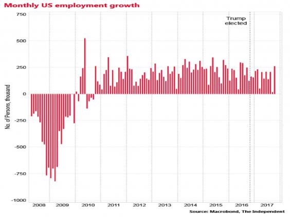 What Has Donald Trump Achieved For The US Economy 12 Months After ...