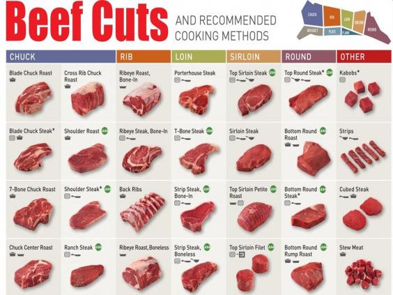Everything you need to know about beef cuts in one chart | The Independent