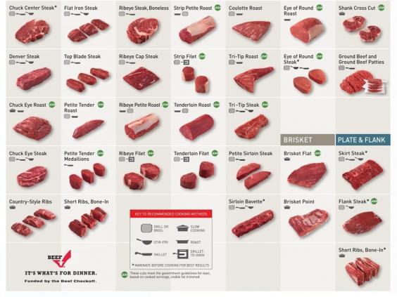 Everything you need to know about beef cuts in one chart | The Independent