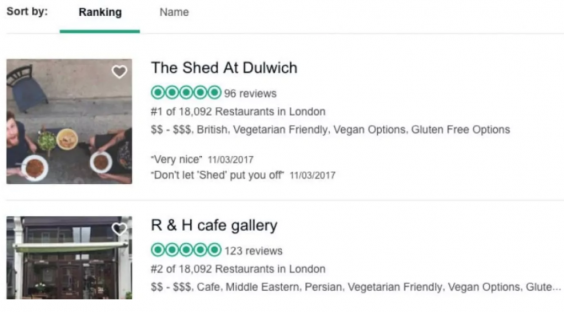 ‘The Shed at Dulwich’ was London’s top-rated restaurant 