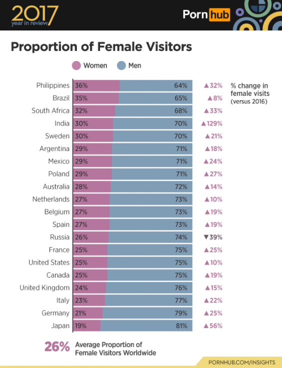The Proportion Of Female Visitors In The Uk Rose 15 Per Cent Comparatively Low When Contrasted With Other National Averages The Proportion Of Female Visitors In The Uk Rose 15 Per Cent Comparatively Low When Contrasted With Other National Averages