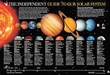 The Solar System poster
