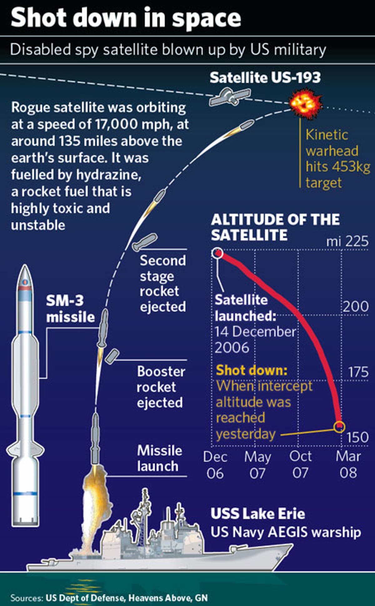 Pentagon hits bullseye on spy satellite | The Independent | The Independent