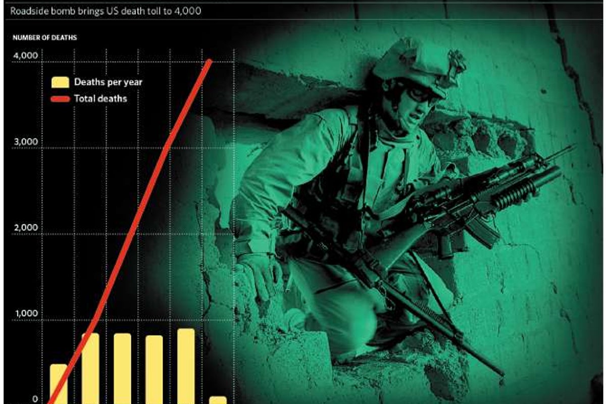 Death toll for US troops in Iraq hits 4,000 | The Independent | The ...