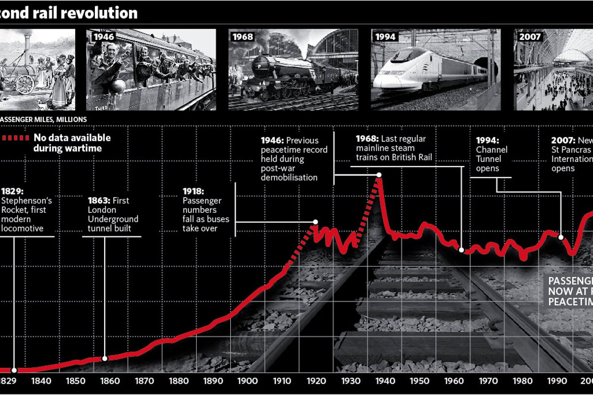The new age of the train | The Independent | The Independent