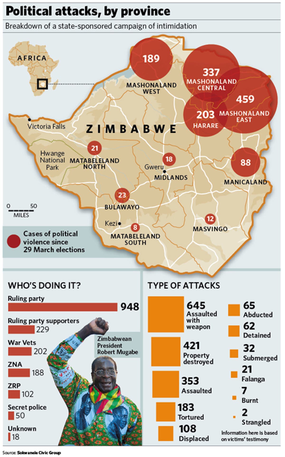 Zimbabwe death toll reaches 85 as militias step up killings and torture