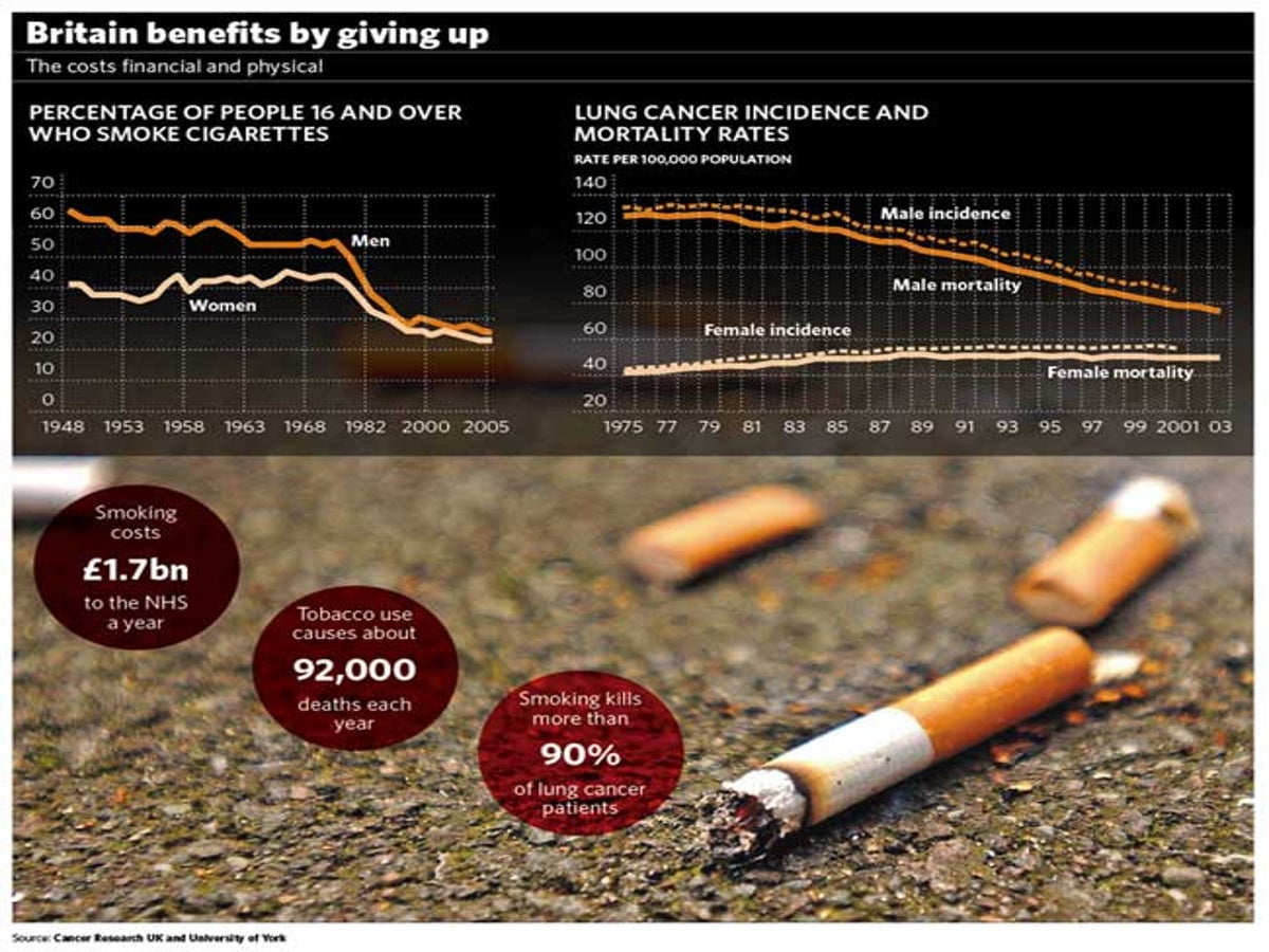 how many people smoke cigarettes in the uk Smoking ban has saved 40,000 lives | The Independent