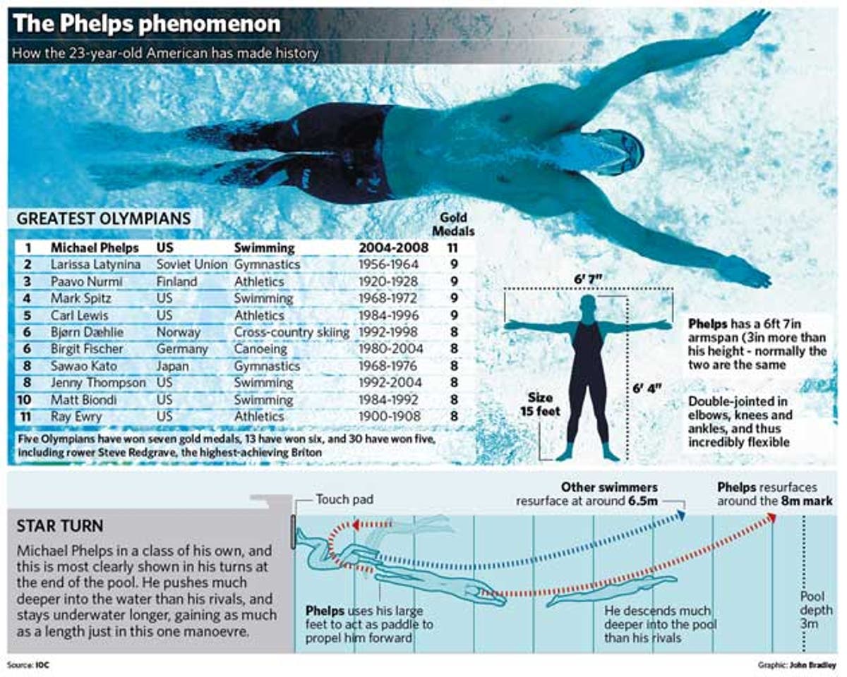 The Big Question: So is Michael Phelps really the greatest athlete in ...