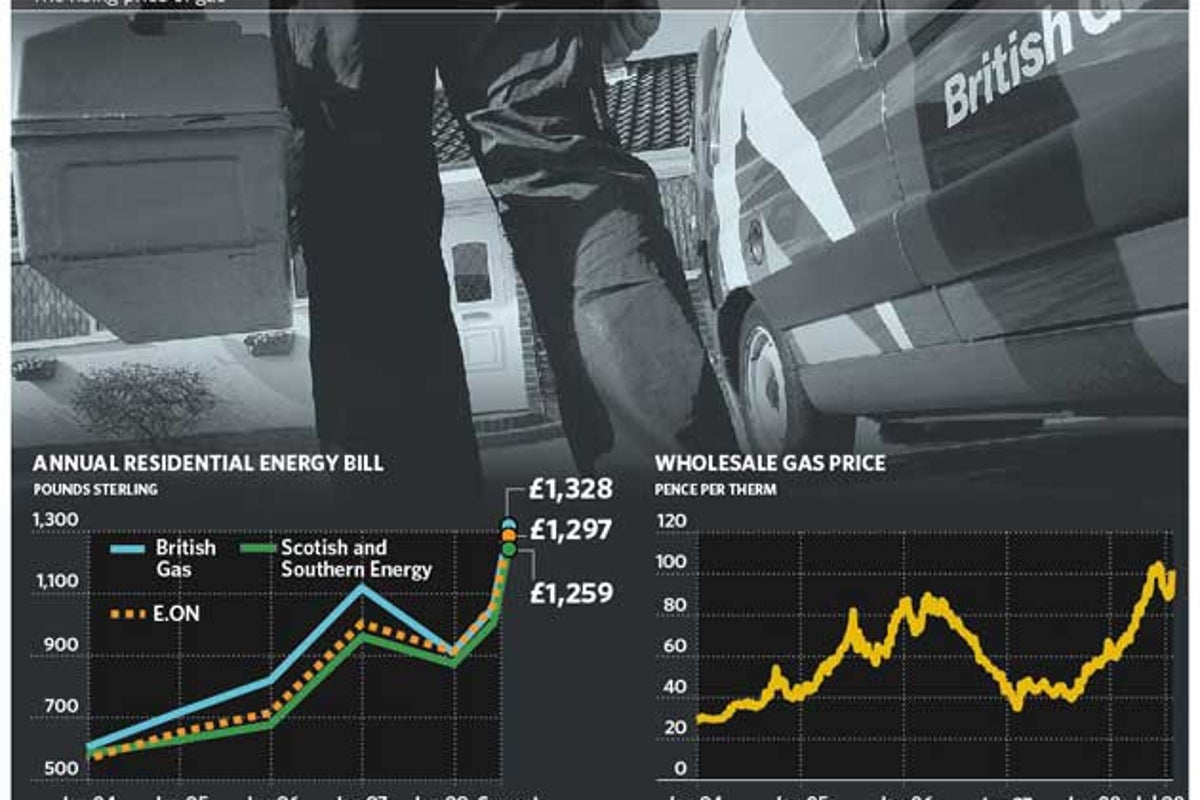 The Big Question: As gas prices rise again, are consumers being ripped ...