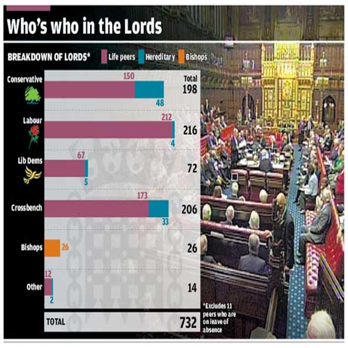 The House of Lords is absurd because it suits MPs to keep it that