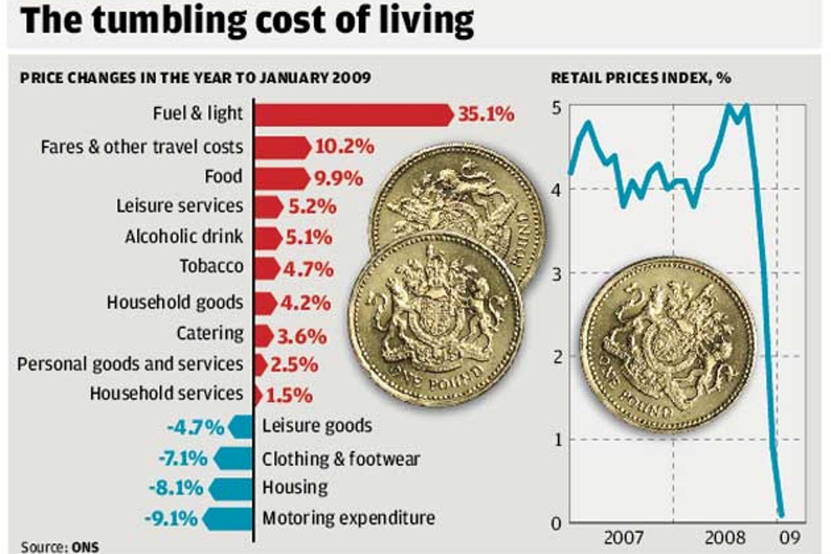 Spectre of deflation haunts Britain | The Independent | The Independent