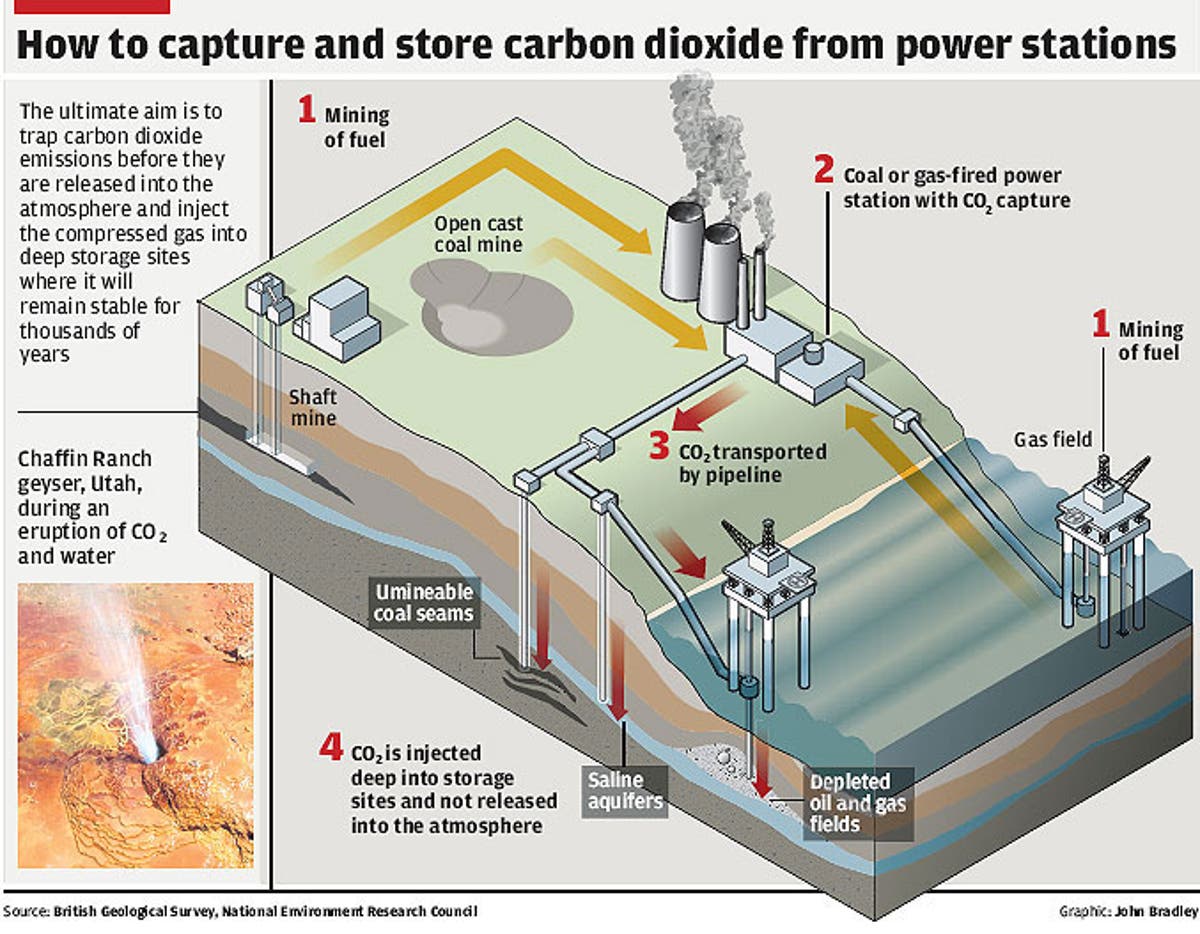 Carbon capture. Carbon capture and Storage. Simulation Carbon dioxide capture. Predictive Analytics Carbon dioxide capture. Carbon dioxide Purification and liquefaction Technology China.