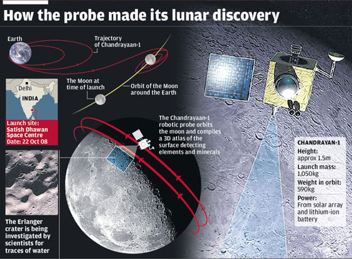 The Big Question: What might the existence of water on the Moon mean ...