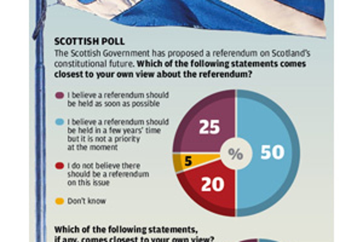 The Big Question: Is Scotland ready for independence, and if so what ...