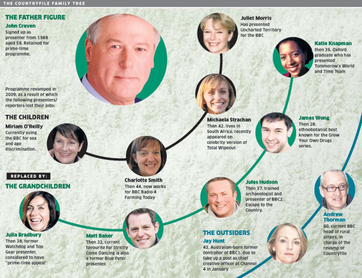 Fir and loathing on the Countryfile set | The Independent | The Independent