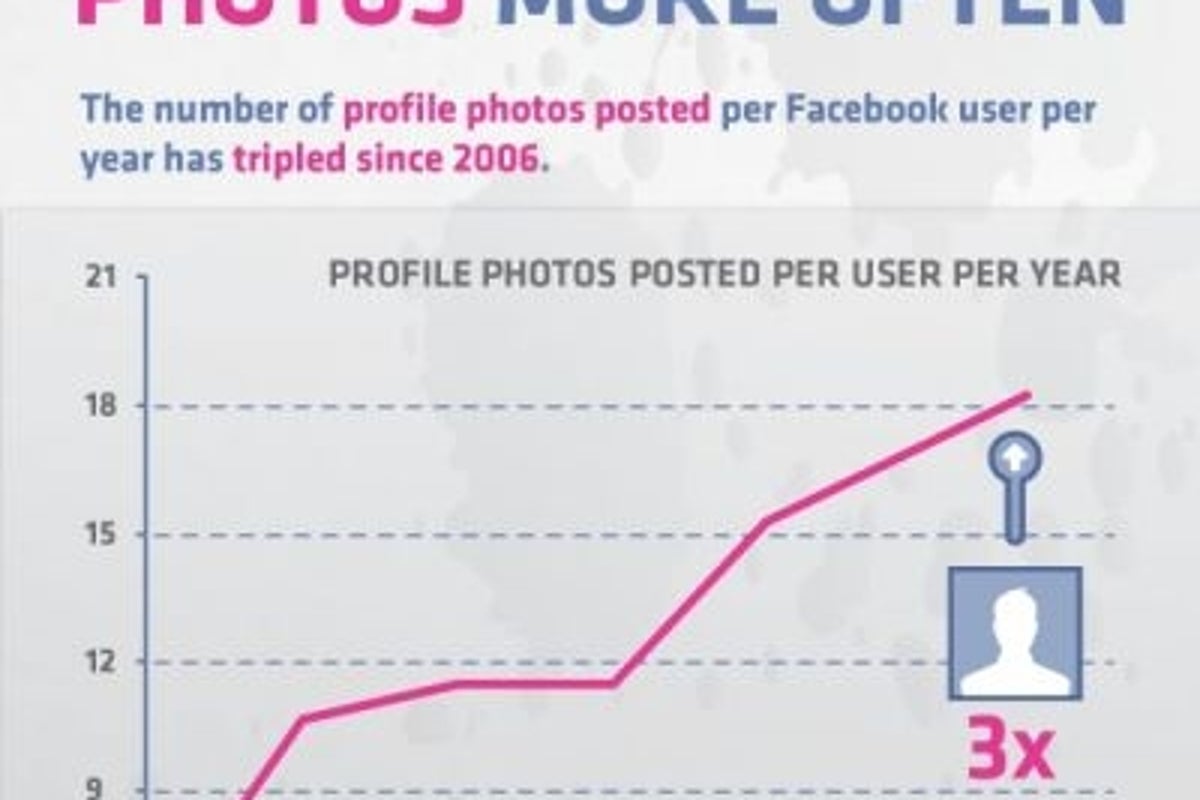 The changing faces of Facebook's women: a new picture every two weeks ...