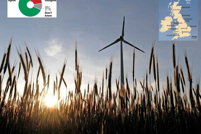 Poll results: Building new wind farms is an acceptable price to pay for greener energy in the future