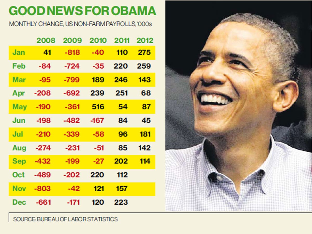 David Blanchflower: Facts lost in political wrangling over US jobs ...