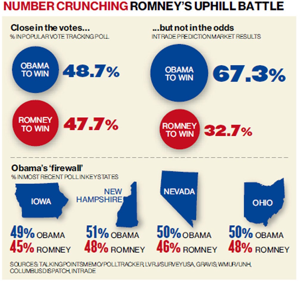 US Election Analysis: Polls On A Knife Edge – But Obama In Front As ...