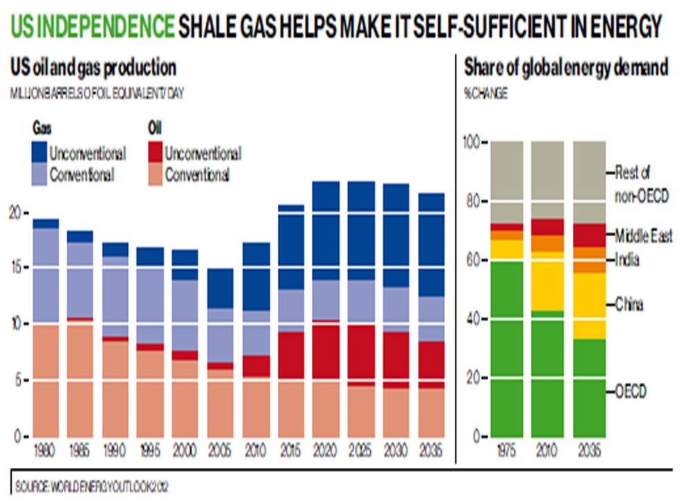 US Independence: Shale gas helps make it self-sufficient in energy