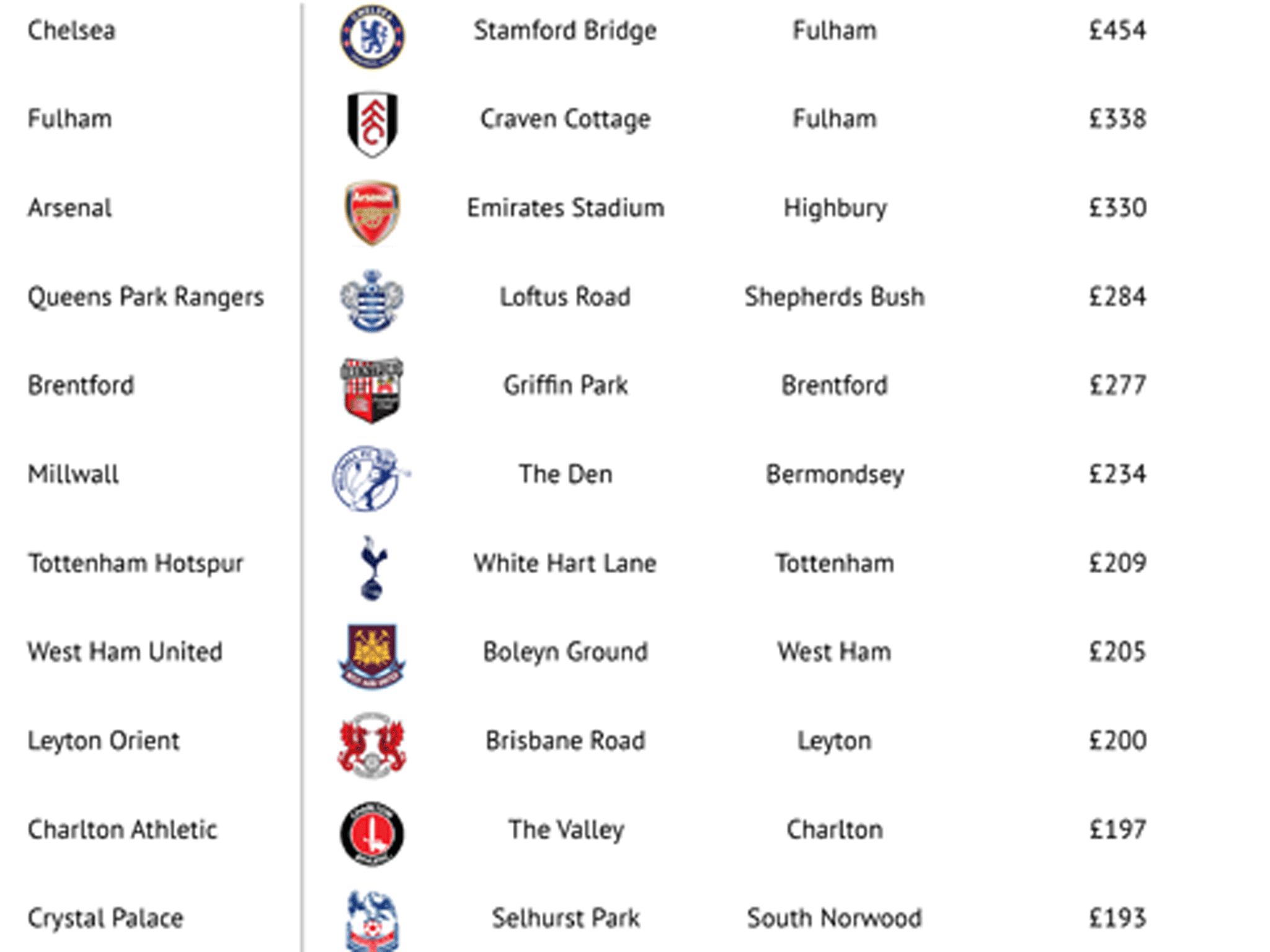 How Do Rent Levels Compare Around The Major London Football Clubs