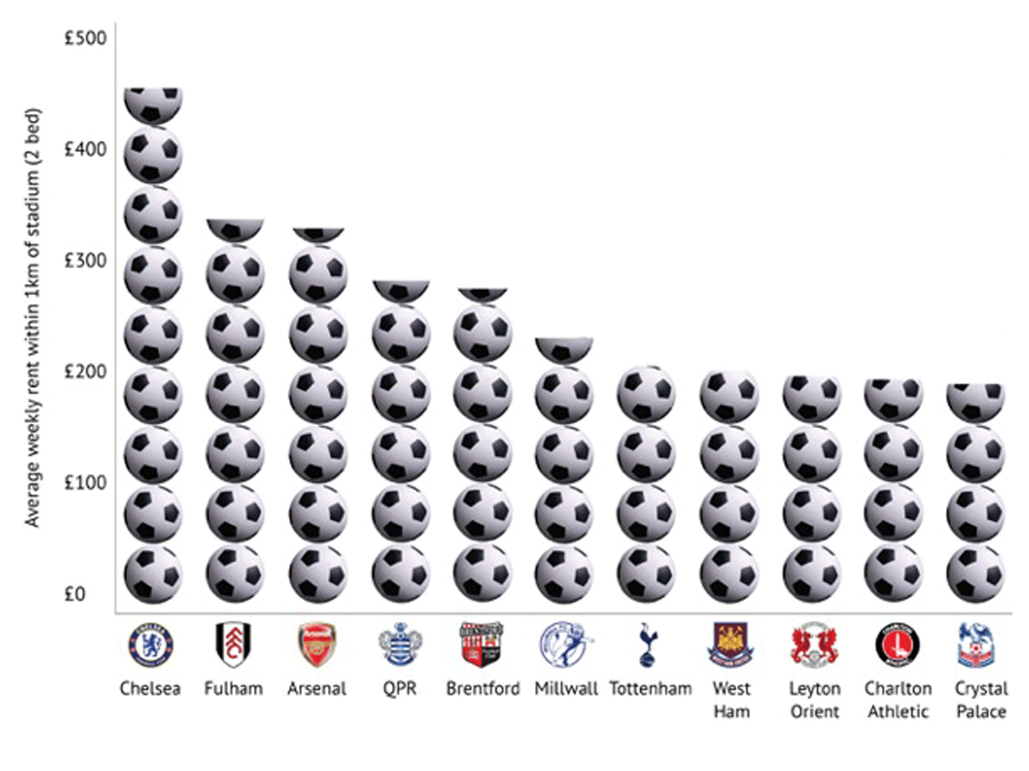 How Do Rent Levels Compare Around The Major London Football Clubs