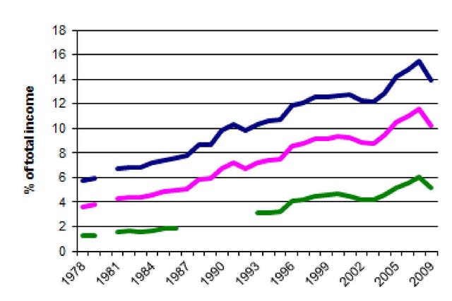 Figure 1: Share of income taken by the top 1%, 0.5% and 0.1%, UK, 1978 - 2009. Sources: The World Top Incomes Database. Facundo Alvaredo, Tony Atkinson, Thomas Piketty and Emmanuel Saez
http://g-mond.parisschoolofeconomics.eu/topincomes/#Home