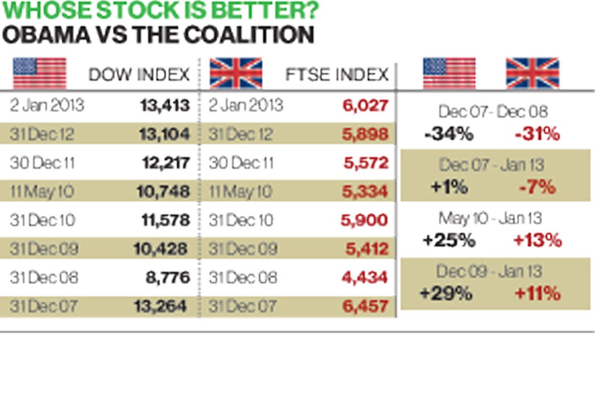 The US sneezes and the UK still gets a cold | The Independent | The ...