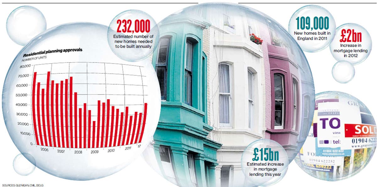 Are we heading for a new housing bubble? The Independent The