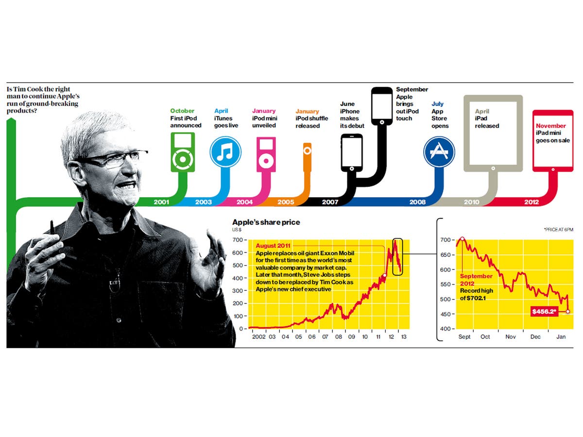 Bad Apple? The tech giant has become a victim of its own success | The ...