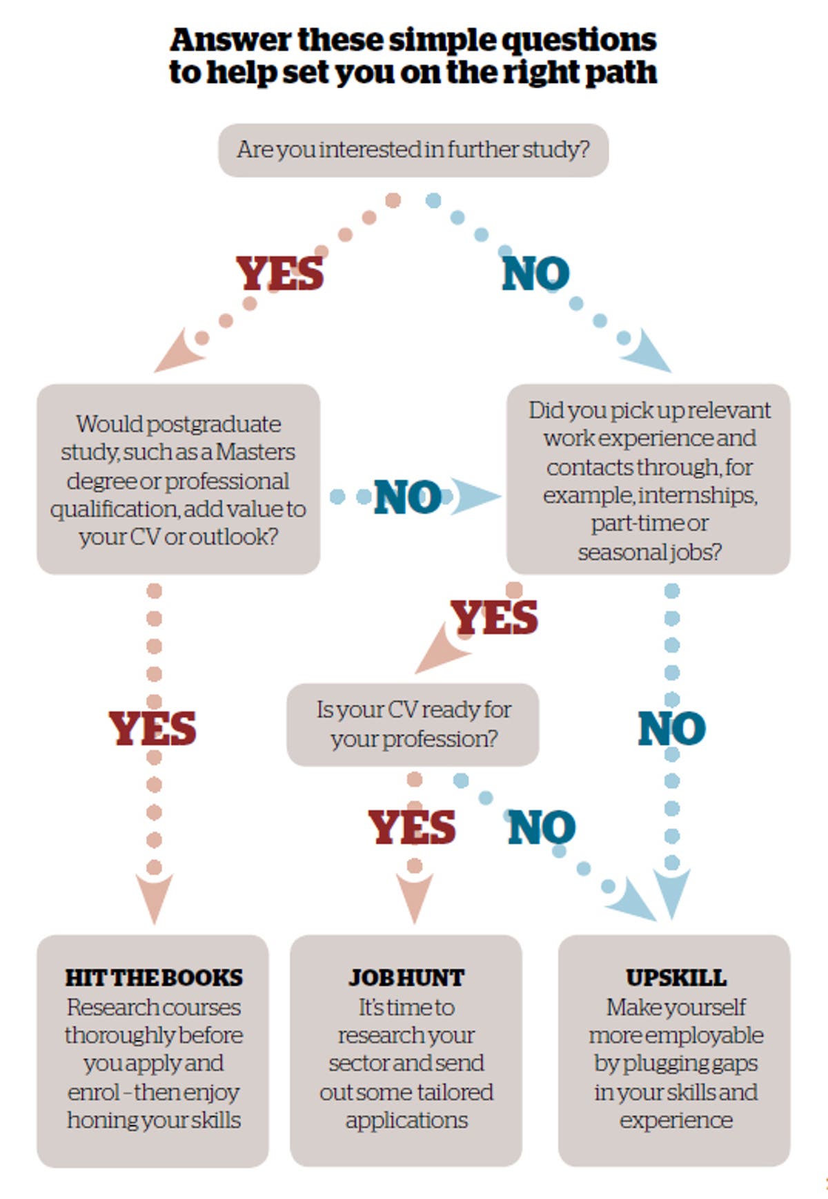 The yes/no questions that will make your future clear The Independent