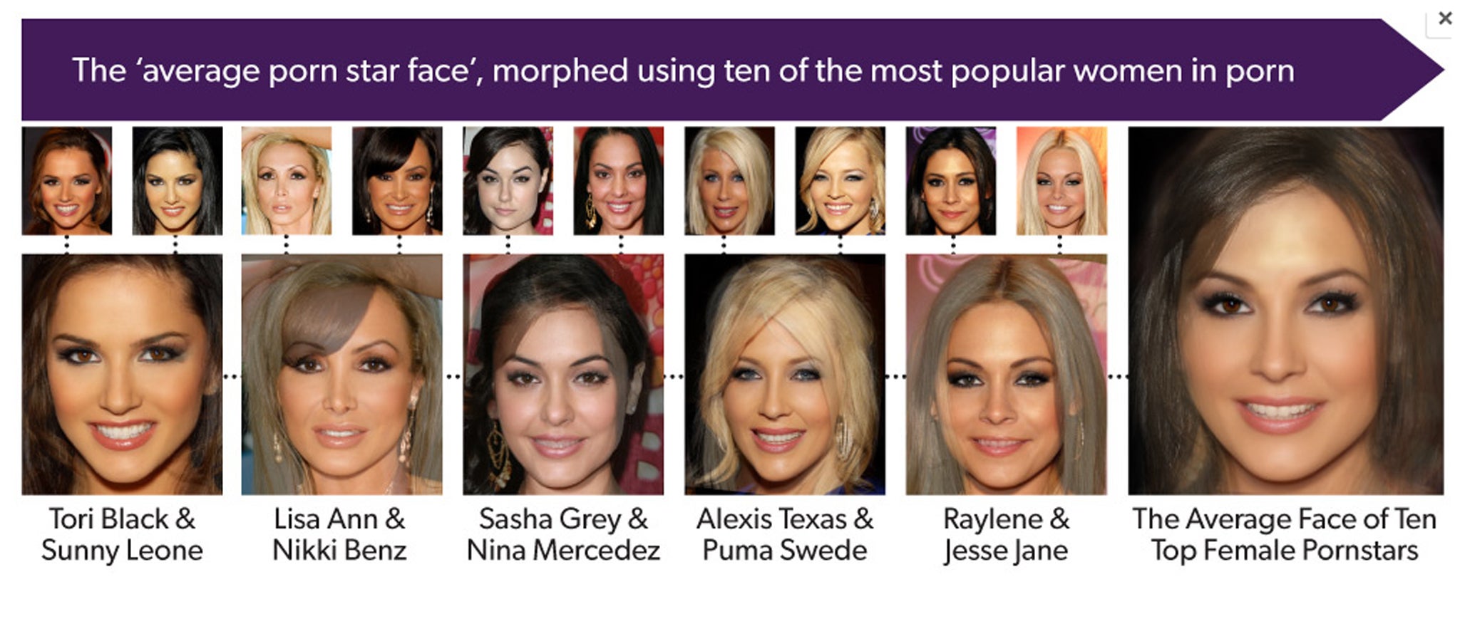 Millward morphed the faces of ten famous porn stars as part of his report