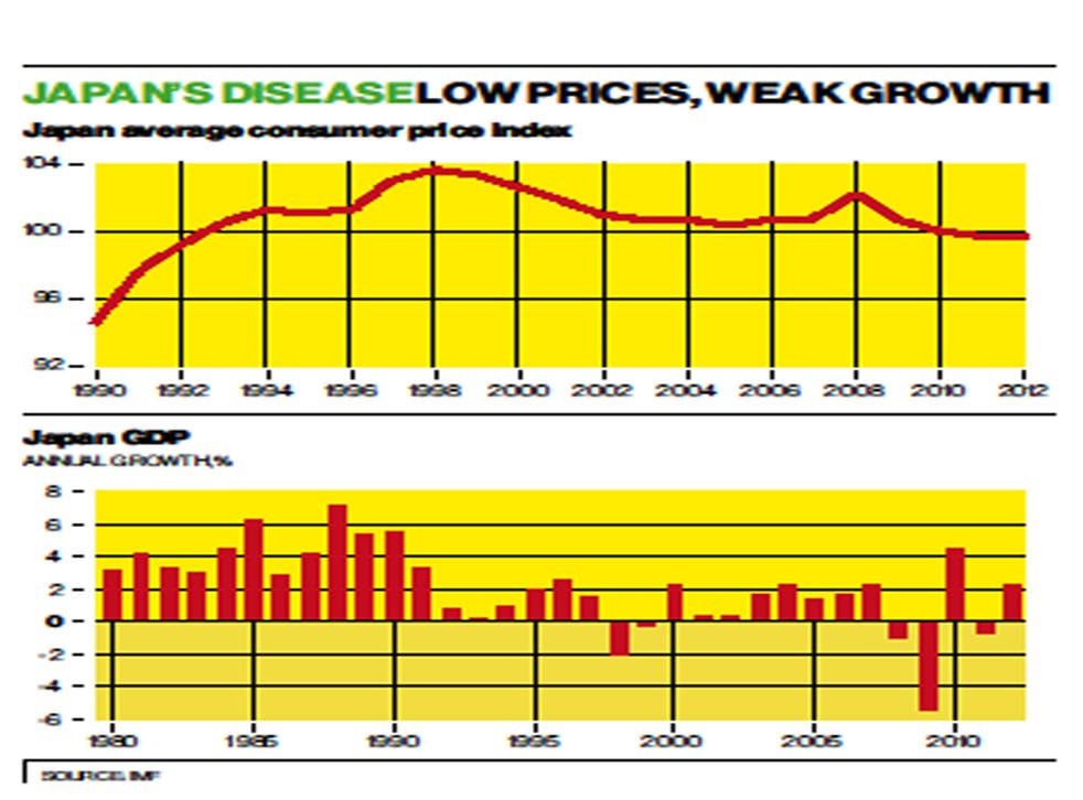 Japan's Disease: Low prices, weak growth
