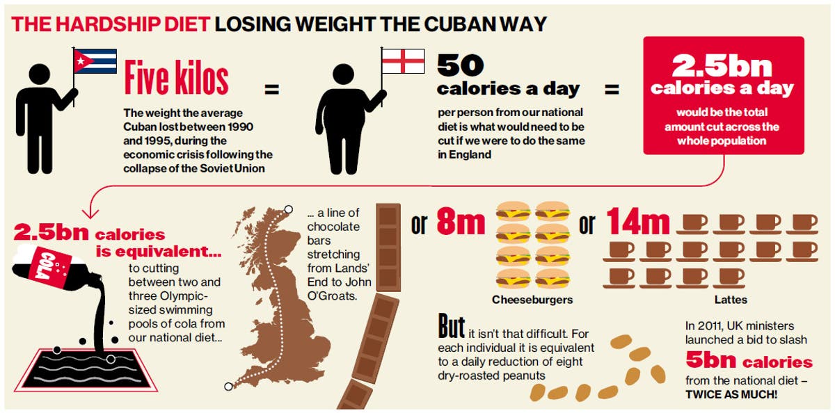 The Cuban diet eat less, exercise more and preventable deaths are