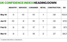 UK Confidence Index: Heading Down