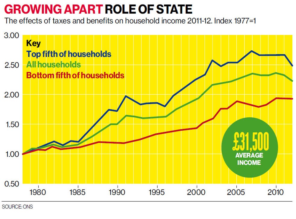 That's a surprise gap between Britain's richest and poorest now