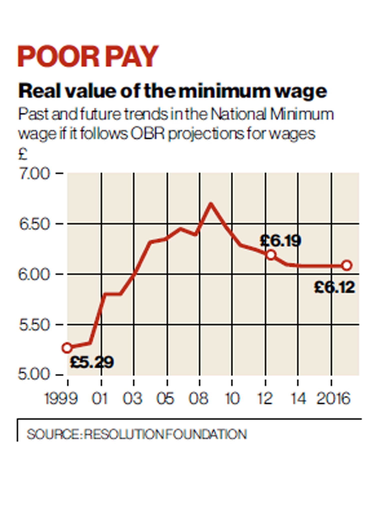 minim wage