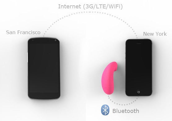 The Vibease can be controlled from anywhere in the world via a second smartphone connected to the internet.
