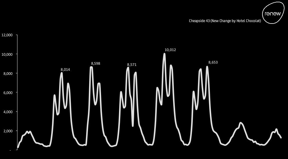 A graph showing a week's worth of data collected by the new technology. Credit: Renew