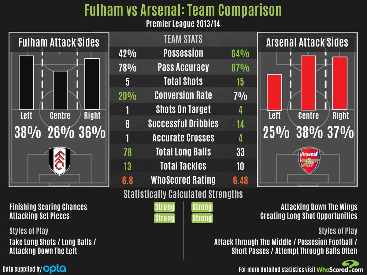 Fulham v Arsenal preview: Team strengths, tactics and stats | The ...
