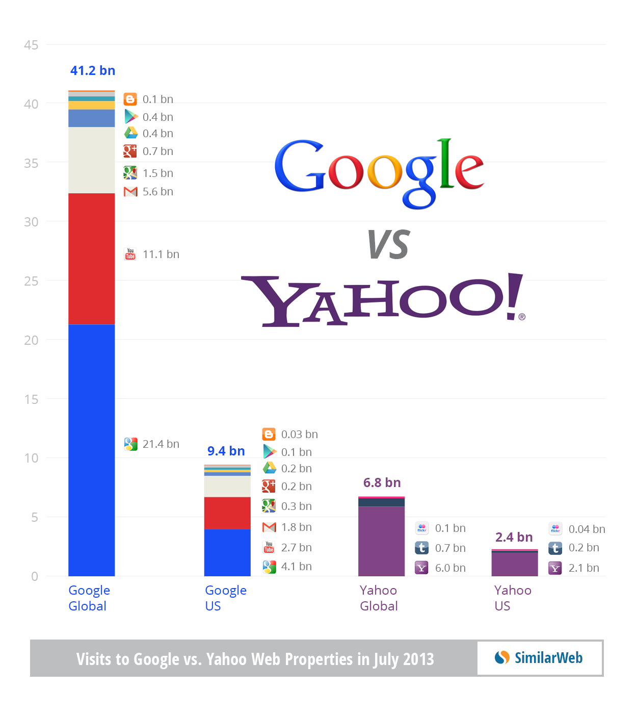 Comparison of Google and Yahoo's web traffic using hits, rather than unique visitors. Credit: SimilarWeb