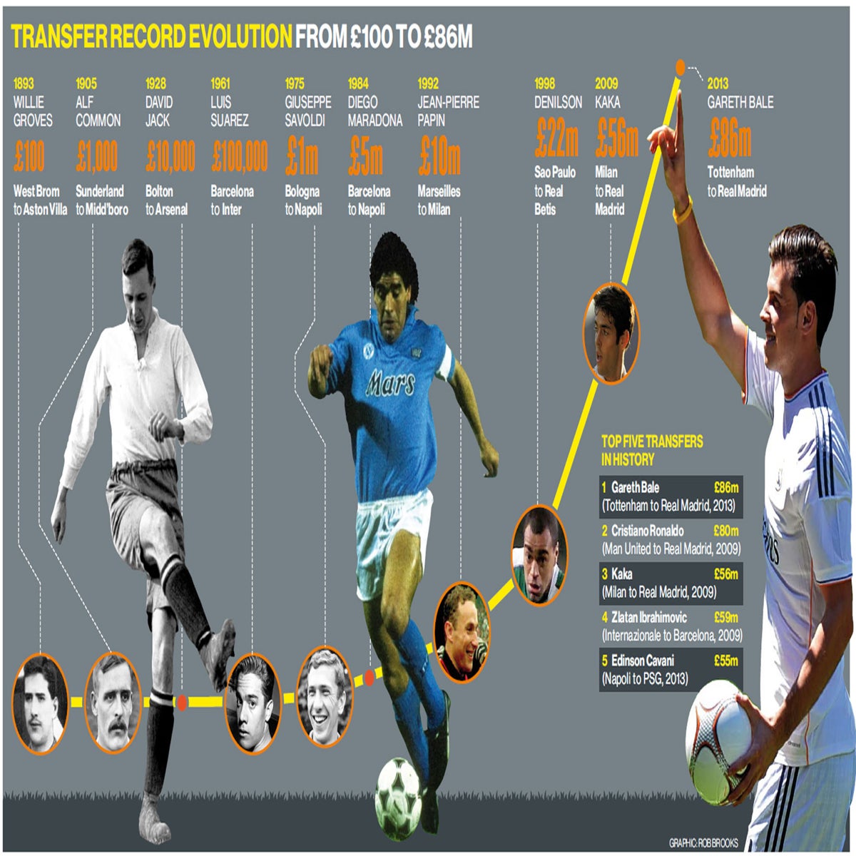 Bale's time at Real Madrid has been more Kaka than Cristiano Ronaldo