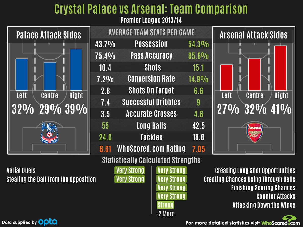 Crystal Palace V Arsenal Preview Team Strengths Tactics And Stats The Independent The 8204